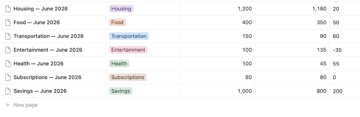 Budget planner showing budgeted versus actual spending with variance and status