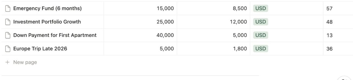 Savings goals table with progress bars